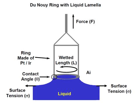 Surface Tension Meter inc|how to measure surface tension.